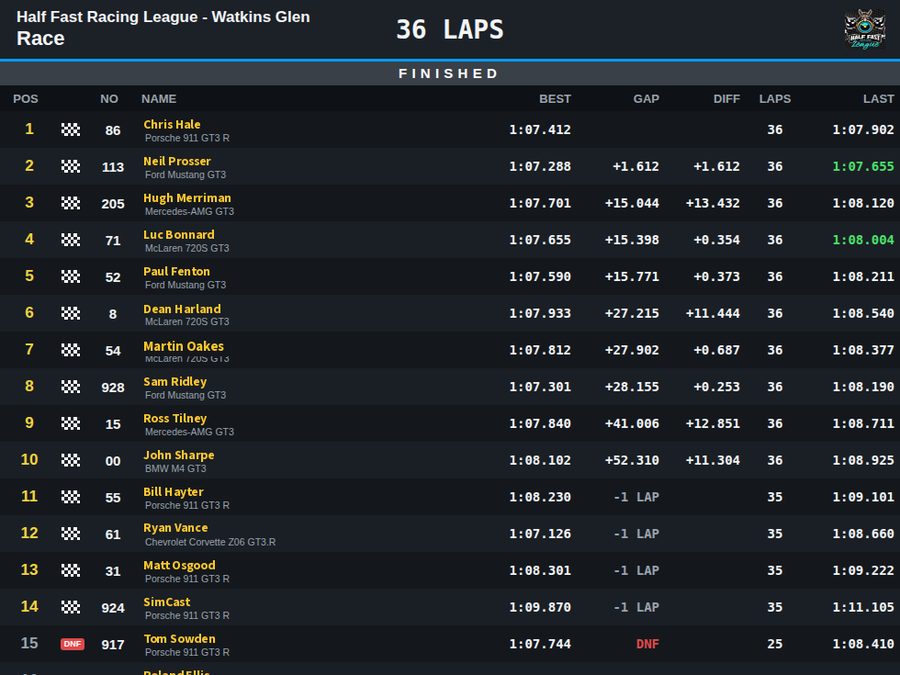 SimCast's finishing classification graphic: position, car number, driver, car,
                  best lap, gap and laps completed for a full field.