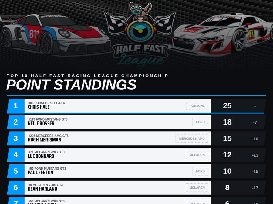 SimCast's championship point standings graphic, carrying the league's own badge
                  above the top ten with their points and the gap to the leader.